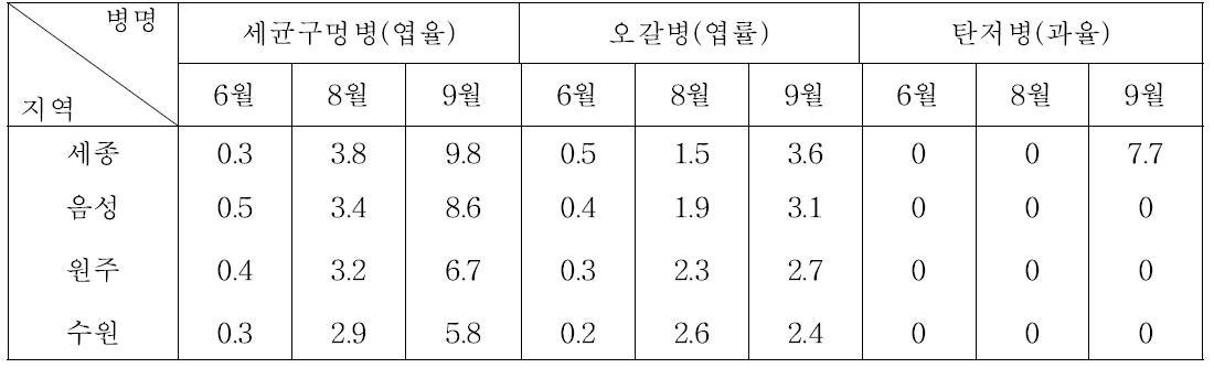 복숭아 주요 병해 발생 상황