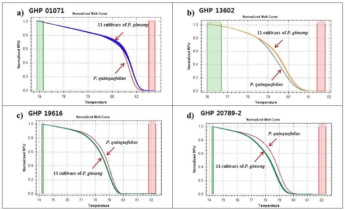 HRM 분석을 이용한 고려인삼 품종과 미국삼의 normalized melt curve 패턴; a, GHP 01071 프라이머; b, GHP 13602; c, GHP 19616; d, GHP 20789-2