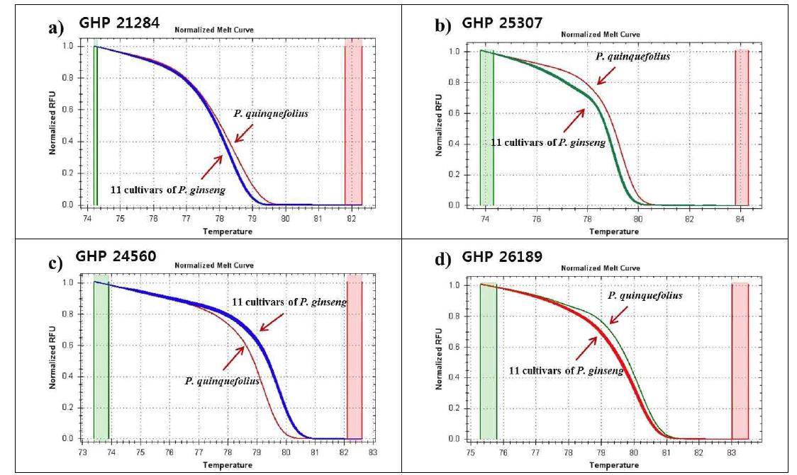 HRM 분석을 이용한 고려인삼 품종과 미국삼의 normalized melt curve 패턴; a, GHP 21284 프라이머; b, GHP 25307; c, GHP 24560 ; d, GHP 26189