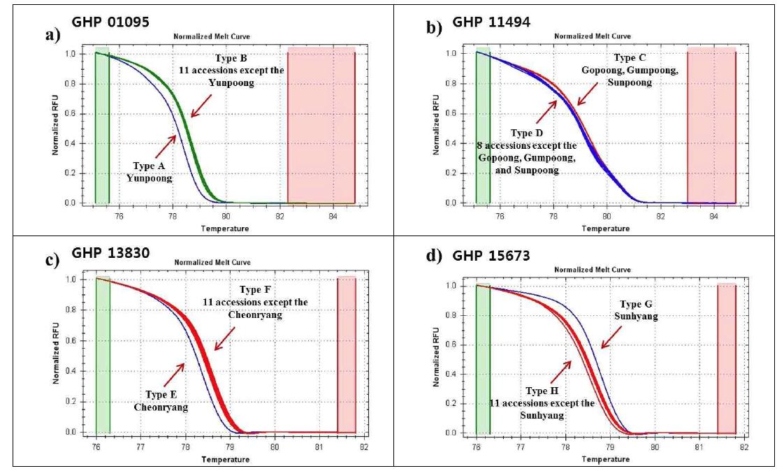 HRM 분석을 이용한 고려인삼 품종과 미국삼의 normalized melt curve 패턴; a, GHP 01095 프라이머; b, GHP 11494; c, GHP 13830; d, GHP 15673