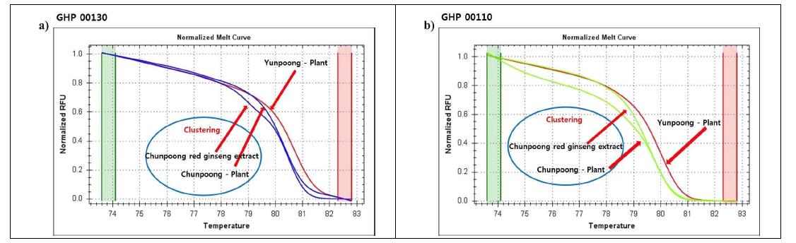 HRM 분석을 이용한 천풍과 연풍의 식물체와 천풍으로 제조된 홍삼농축액의 normalized melt curve 패턴; a, GHP 00130 프라이머; b, GHP 00110