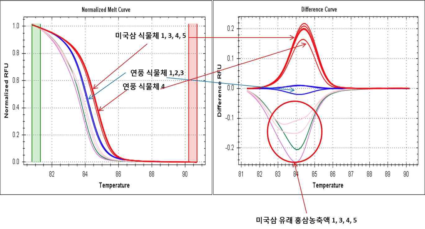 HRM 분석을 이용한 홍삼농축액의 normalized melt curve 패턴