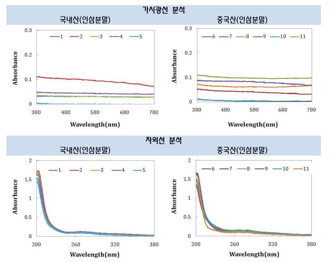 UV-Visible spectroscopy를 통한 국내산 및 중국산 인삼분말의 흡광 분석