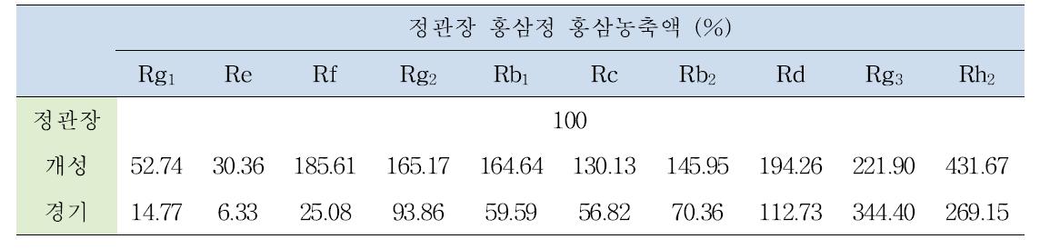 HPLC-UV로 분석한 정관장 홍삼정 홍삼 농축액의 진세노사이드 함량 비율