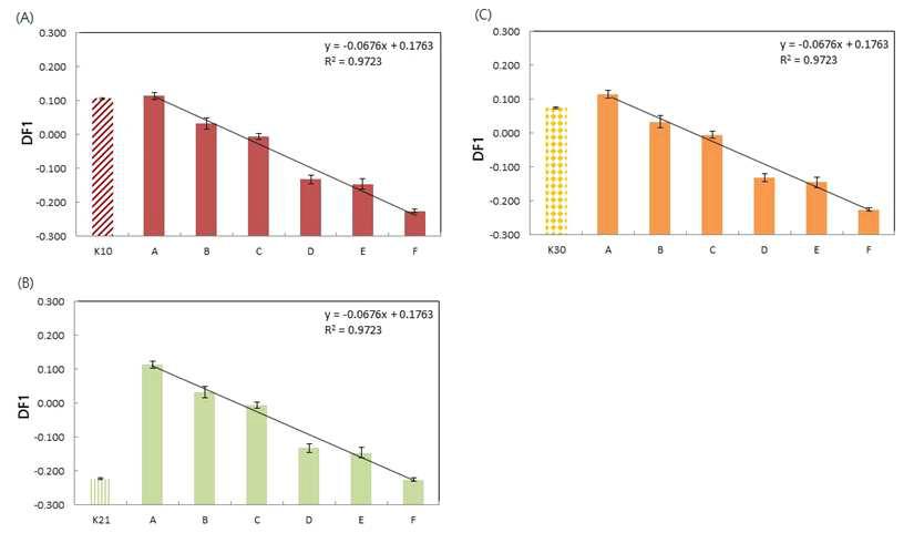 The relationship between DF1 of Fig 21. and mixing ratio of different origin of commercial red ginseng extracts.