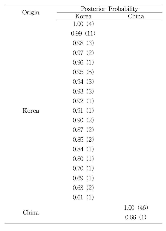 국내산과 중국산 홍삼농축액의 비율에 따른 판별함수의 사후확률
