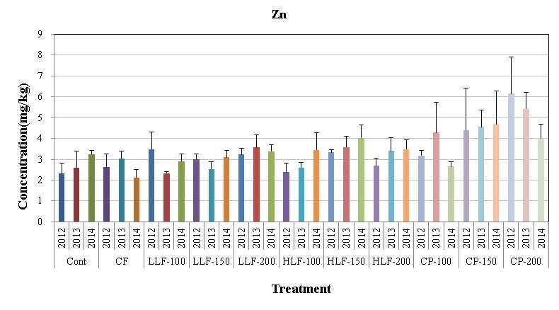 가축분뇨 퇴․액비 처리에 따른 처리구별 오미자 과육중 Zn 함량 비교