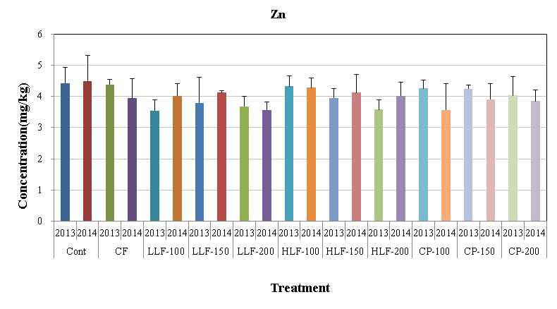가축분뇨 퇴․액비 처리에 따른 처리구별 복분자 과육중 Zn 함량 비교