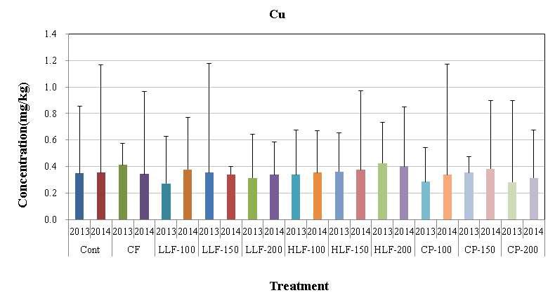가축분뇨 퇴․액비 처리에 따른 처리구별 복분자 과육중 Cu 함량 비교