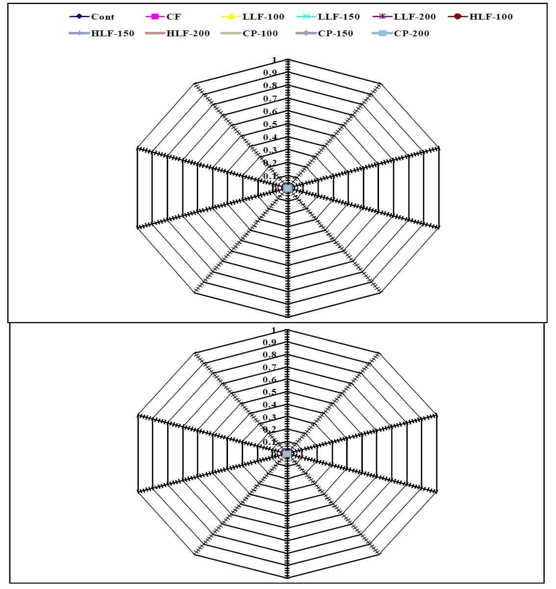 가축분뇨 퇴․액비 처리에 따른 오미자/복분자 과육중 Total coliforms 검출빈도