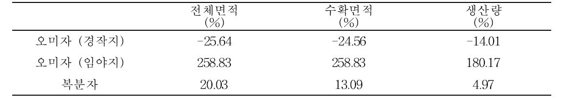 2013년 오미자와 복분자 생산 2012년 대비 증감율