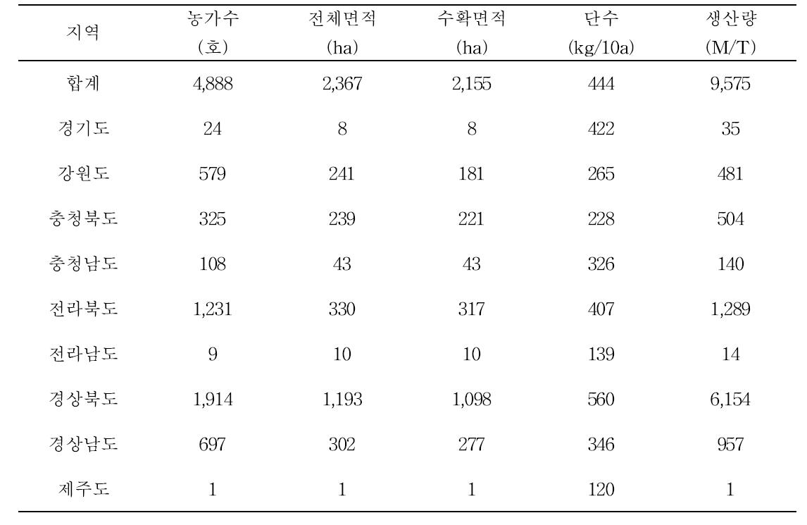 2013년 지역별 오미자 (경작지) 생산 통계