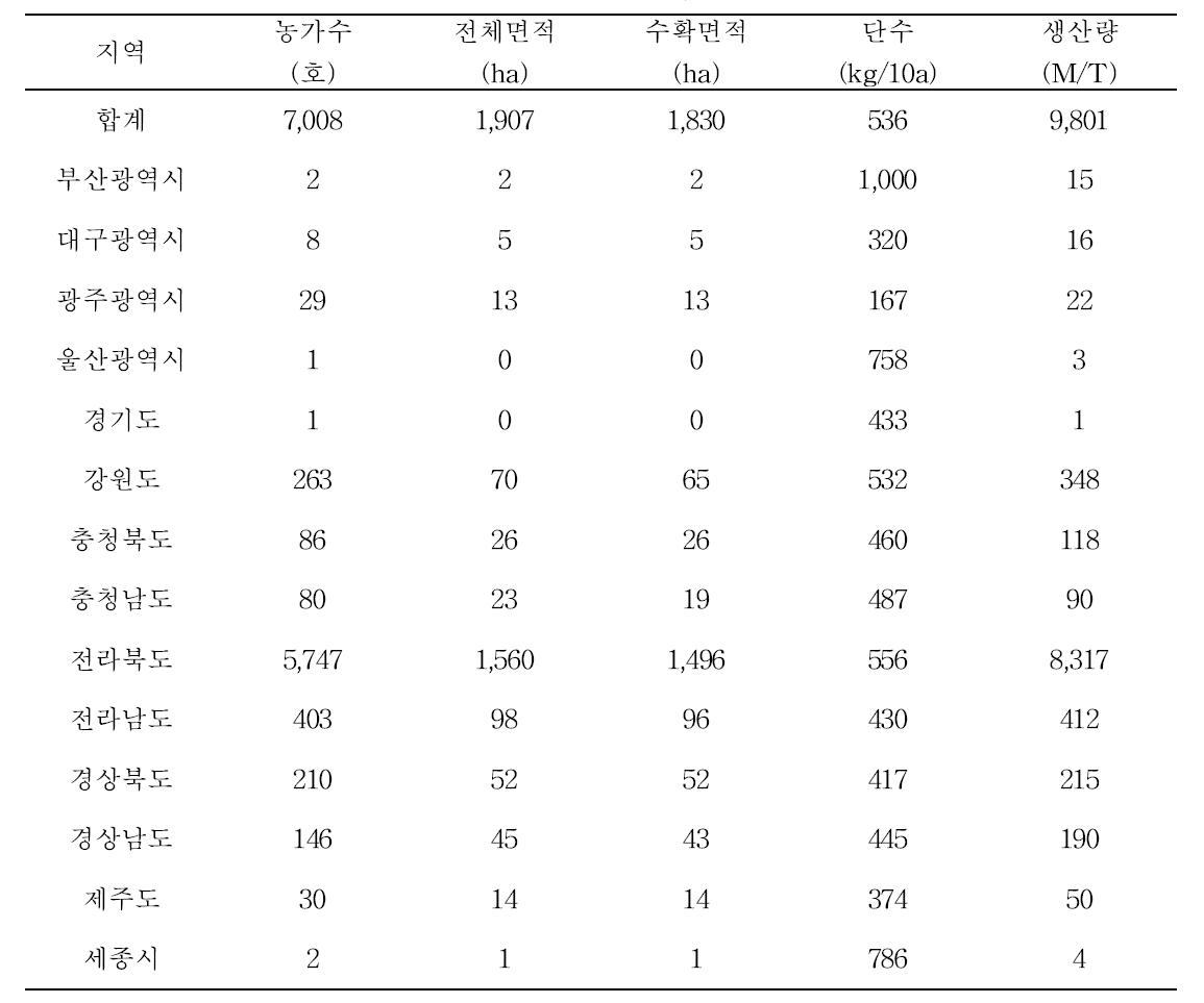 2013년 지역별 복분자 생산 통계