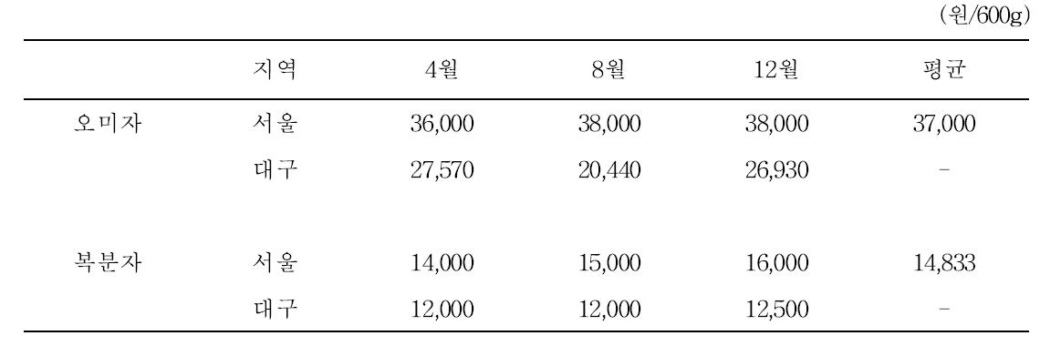 2013년 서울 경동 약령시장과 대구 한약재 도매시장 도매가격