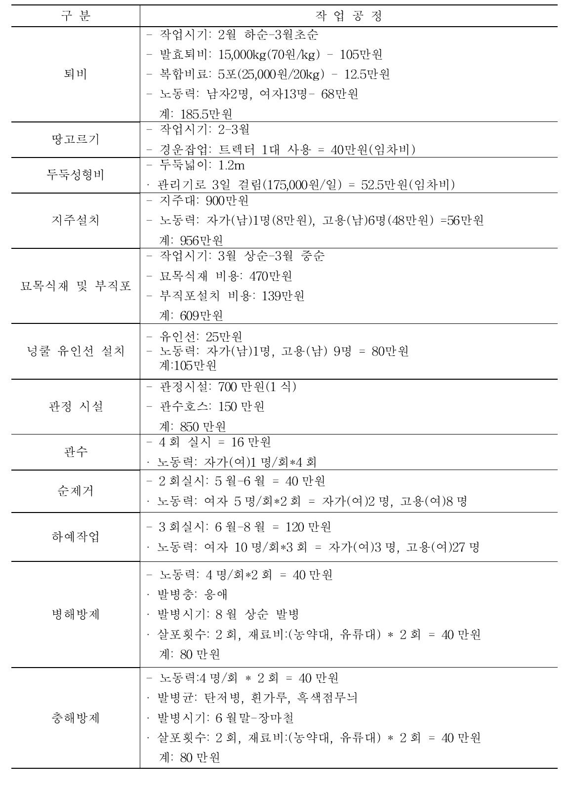 오미자 1년차 작업 공정별 노동력 및 자재비 투입 실태