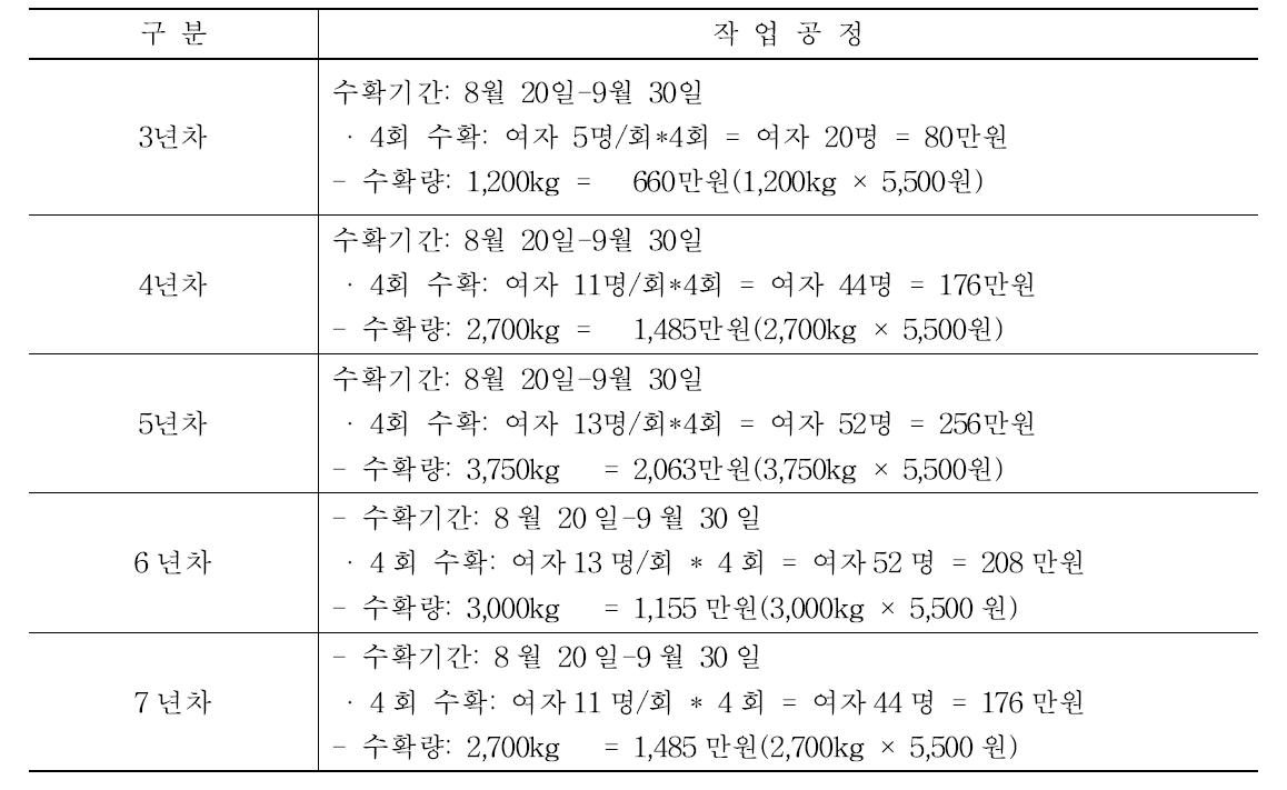 오미자 수확 작업별 노동력 및 자재비 투입 실태