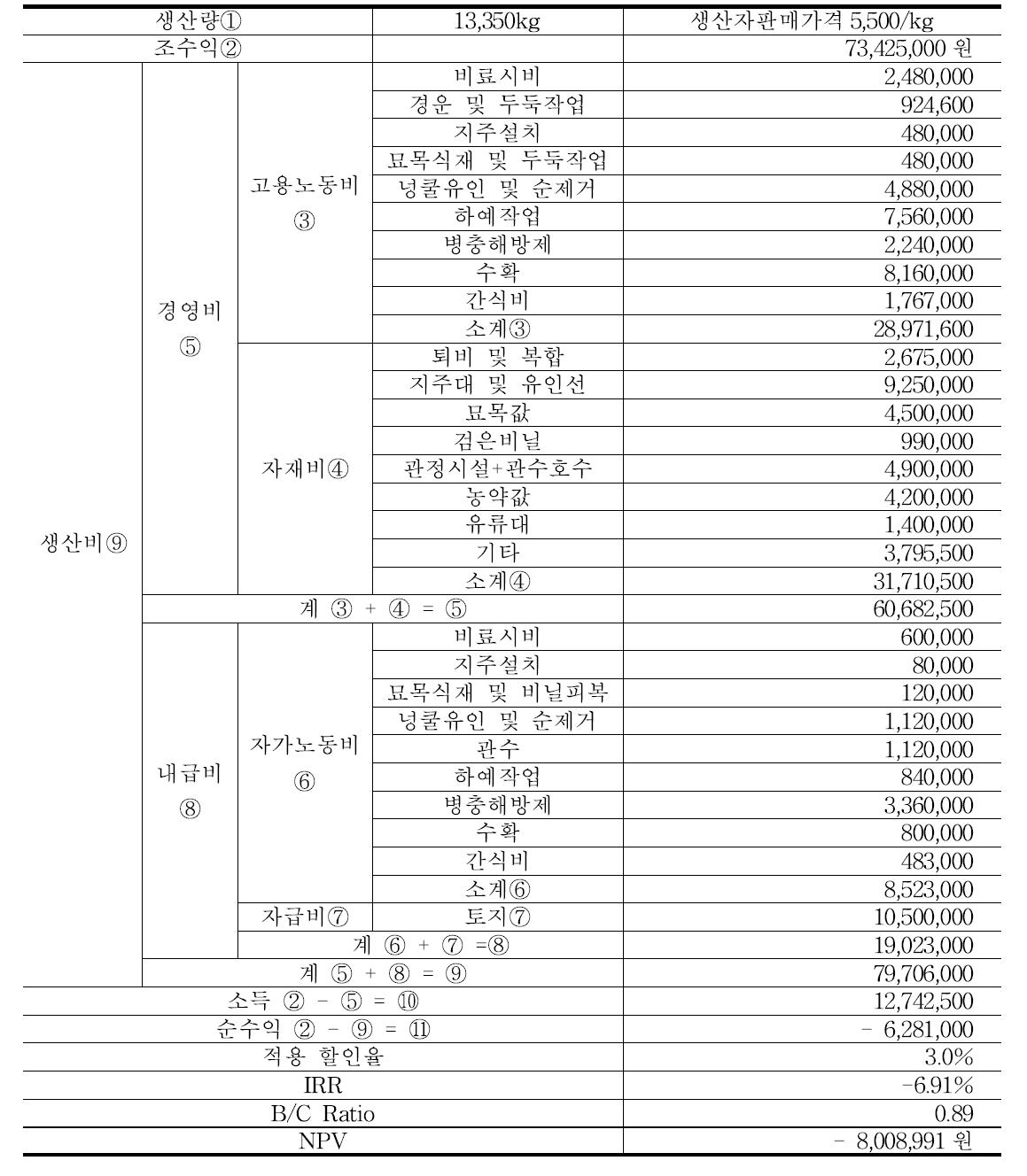 오미자 경영실태 및 수익성 분석