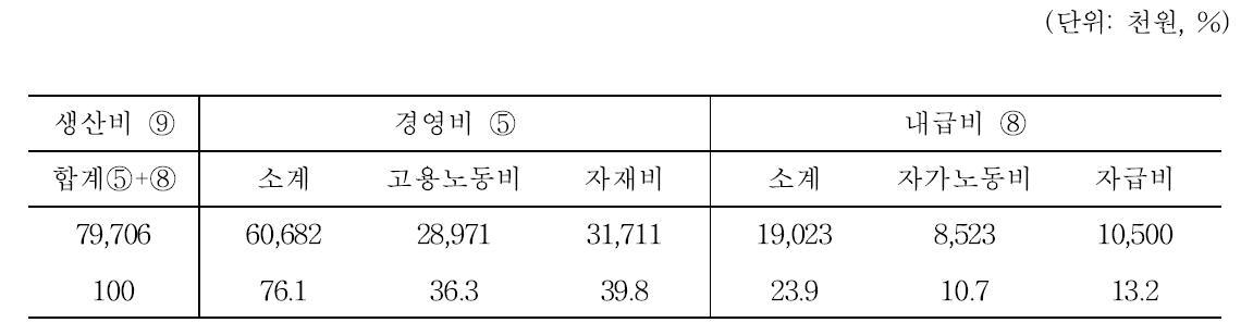 오미자 재배를 위한 경영비 및 내급비 구성비