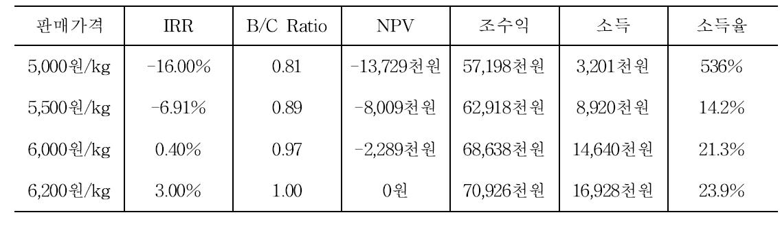 오미자 생산자 판매가격별 재배 투자 수익성