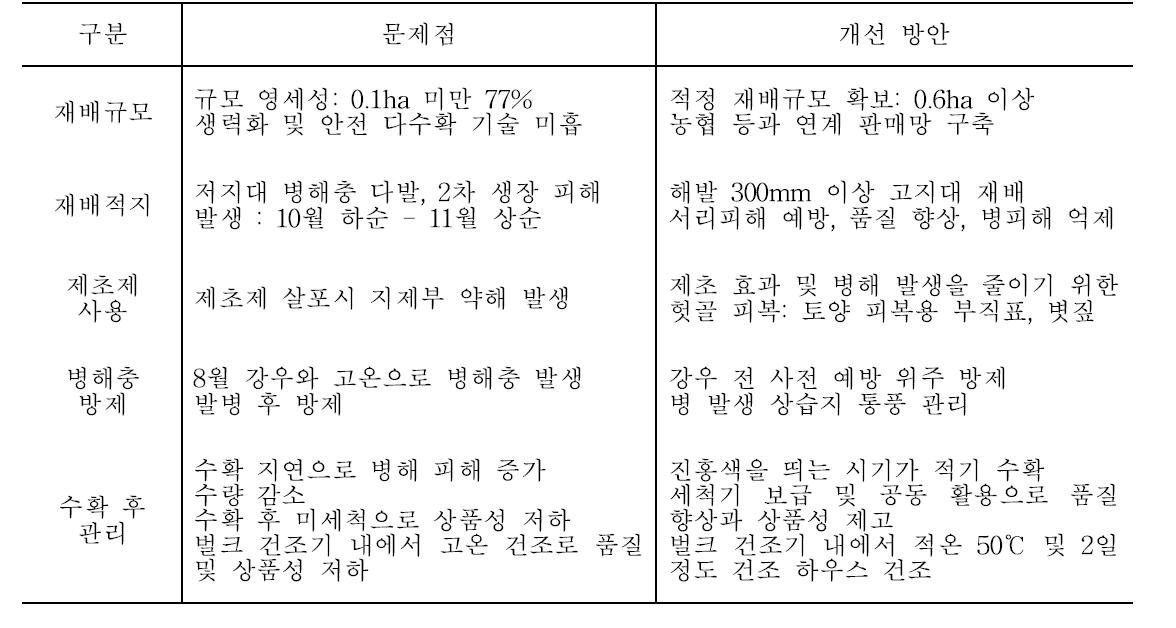 오미자 생산 및 수확 후 관리 체계 개선 방안