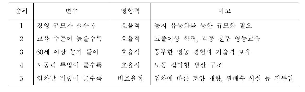 오미자 생산 기술적 효율성에 영향을 미치는 요인