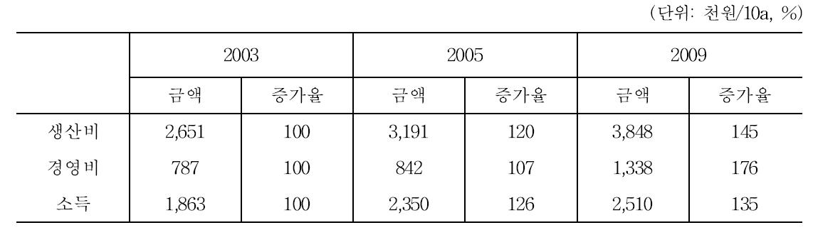 오미자 생산 관련 생산비, 경영비 및 소득 분석