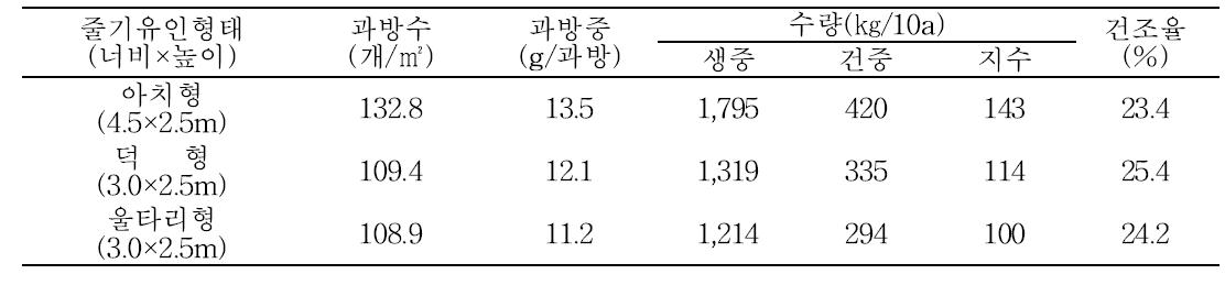 내재해 아치형 오미자재배 수량 증대효과