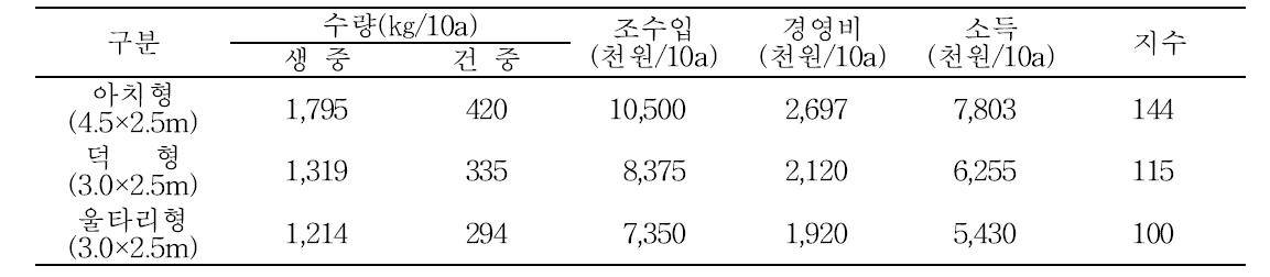 내재해 아치형 오미자 재배 경제성 분석