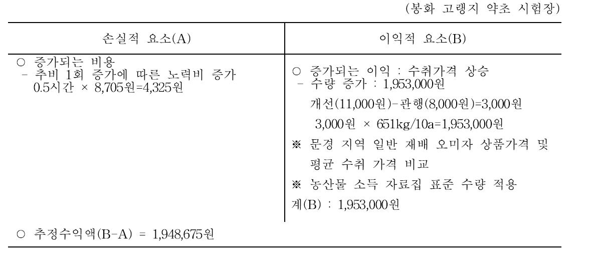 질소비료 추비 시용량별 안토시아닌 함량 증가에 따른 경제성 분석