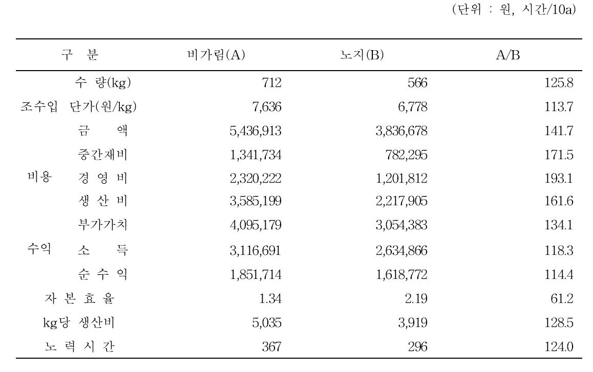 복분자 재배 유형별 경영성과 분석