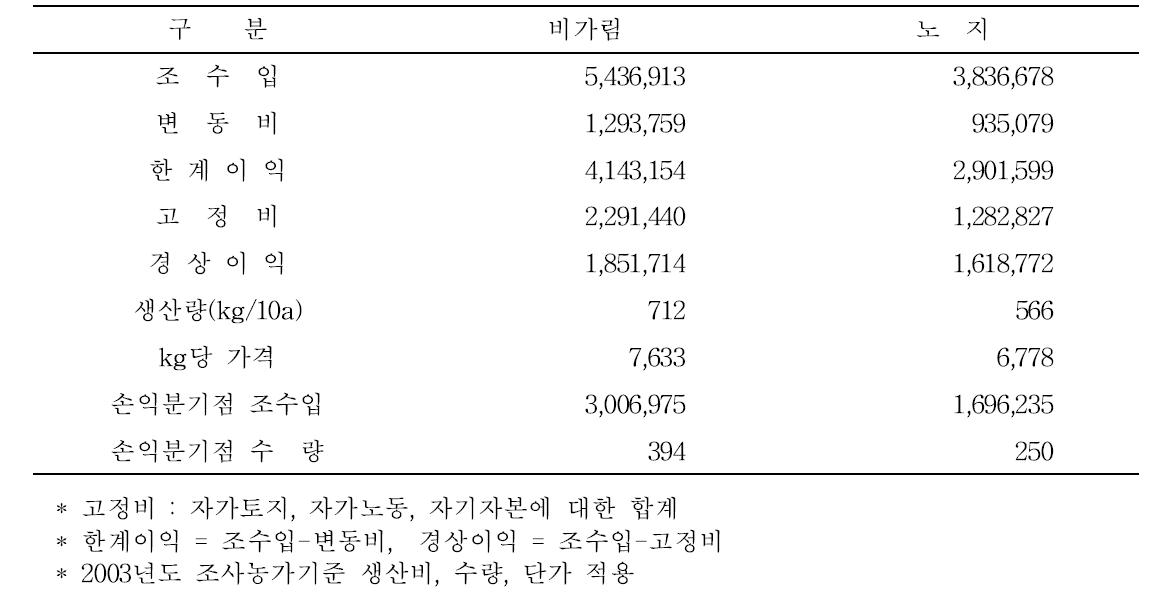 복분자 재배 유형별 손익 분기점 분석 (전북농업기술원, 2003)