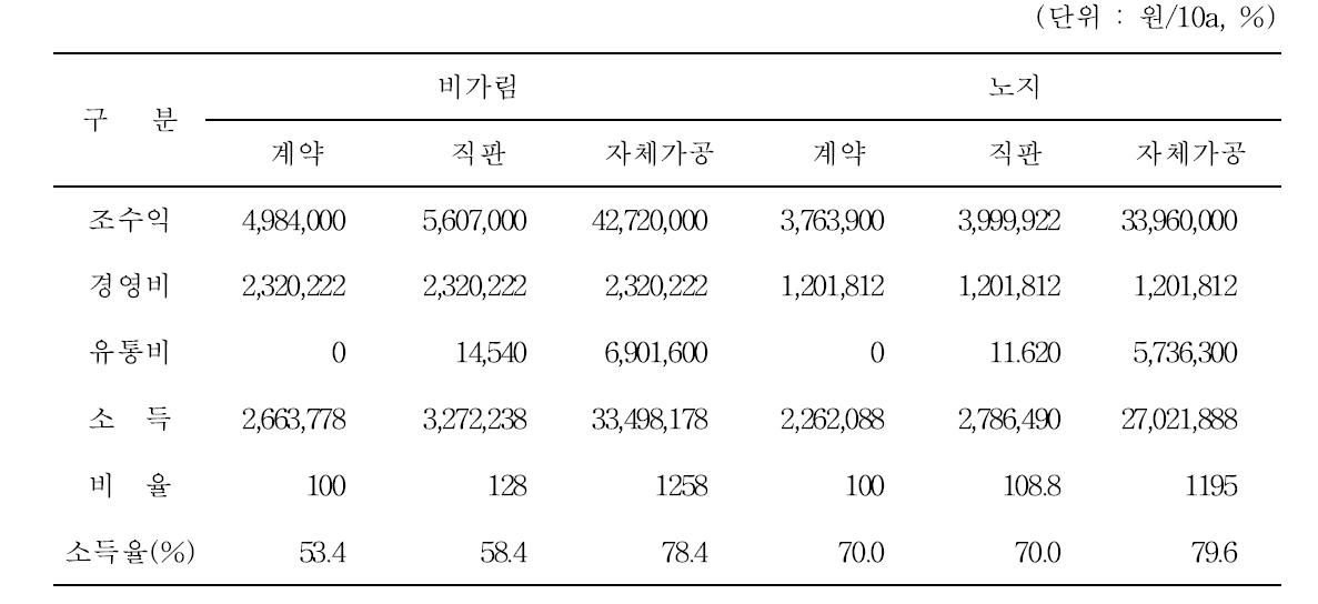 복분자 재배 유형별 유통 방법별 경영 성과