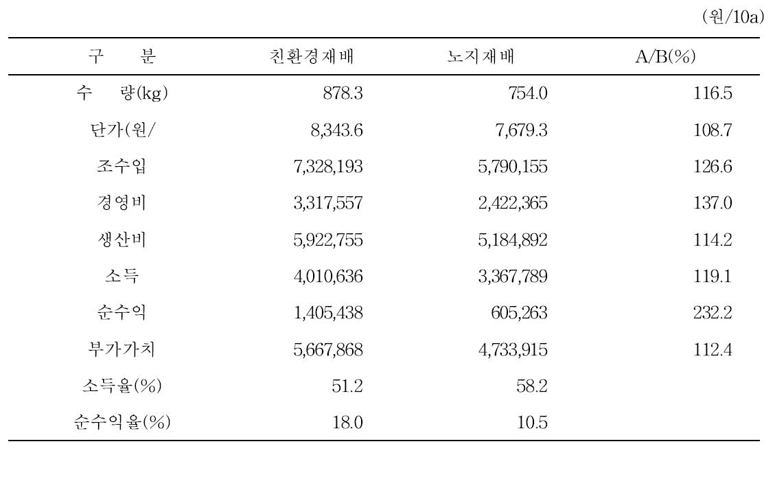 복분자 시설내의 친환경재배의 수익성