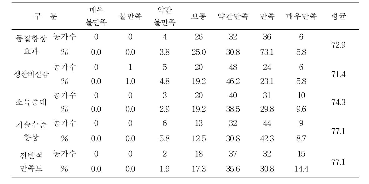 복분자 시설재배 도입 후 구체적인 도입효과의 만족도