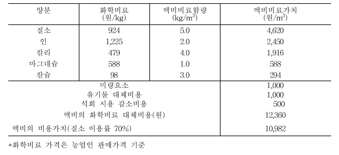 가축분뇨 액비의 화학비료 대비 비료가치 비용 산출