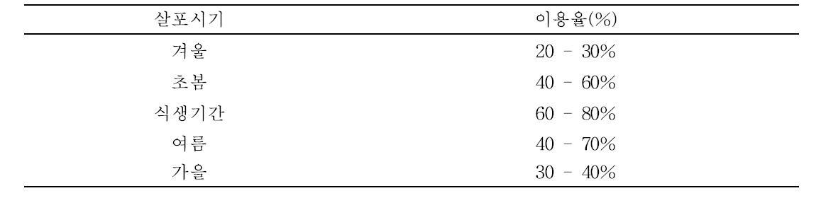 가축분뇨 액비 질소의 이용율 (%)