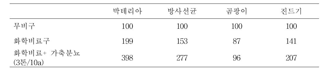 토양 미생물에 미치는 30년간 가축 분뇨 시용 효과 (상태수치)