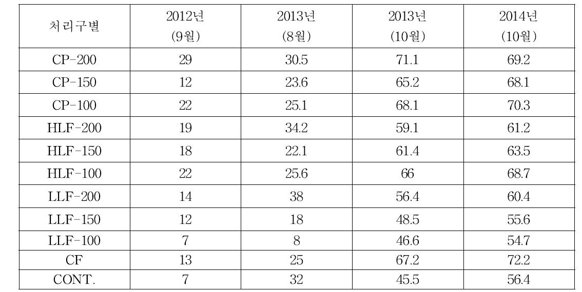 가축분뇨 퇴․액비 처리구에 따른 백합나무 병해 발생율