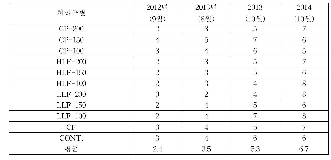 가축분뇨 퇴․액비 처리구에 따른 백합나무 충해 발생율