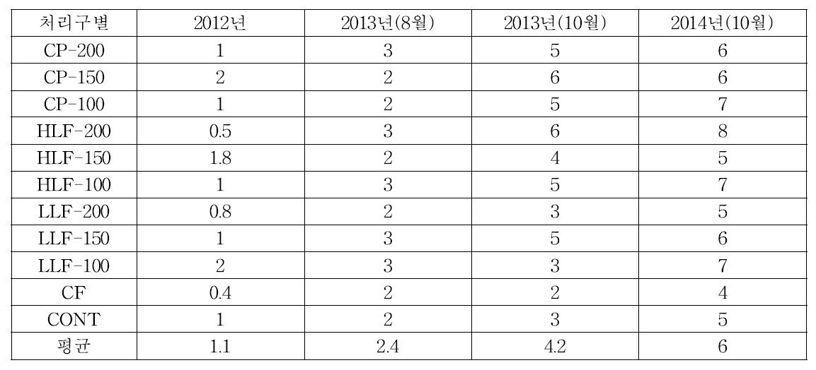 가축분뇨 퇴․액비 처리구에 따른 편백나무 병해 발생 발생율