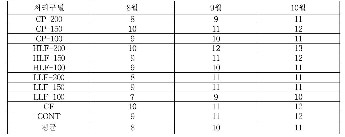 2013년 가축분뇨 퇴․액비 처리에 따른 백합나무 전기저항치