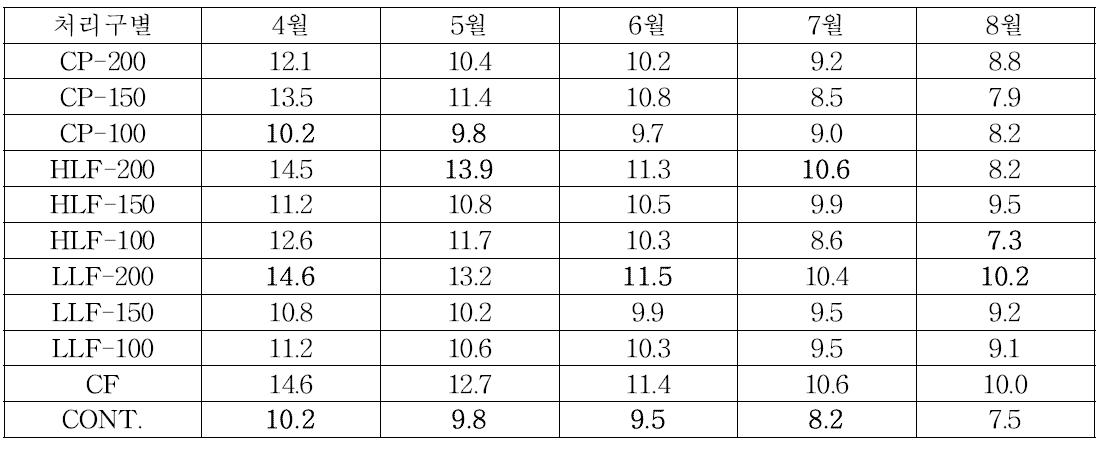 2014년 가축분뇨 퇴․액비 처리에 따른 편백나무 전기저항치