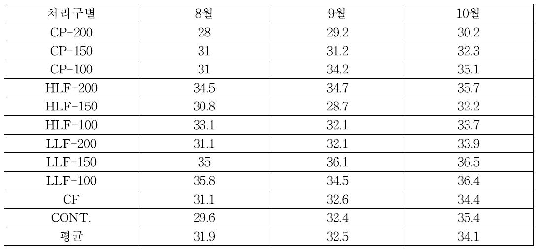 2013년 가축분뇨 퇴․액비 처리에 따른 백합나무 엽록소햠량