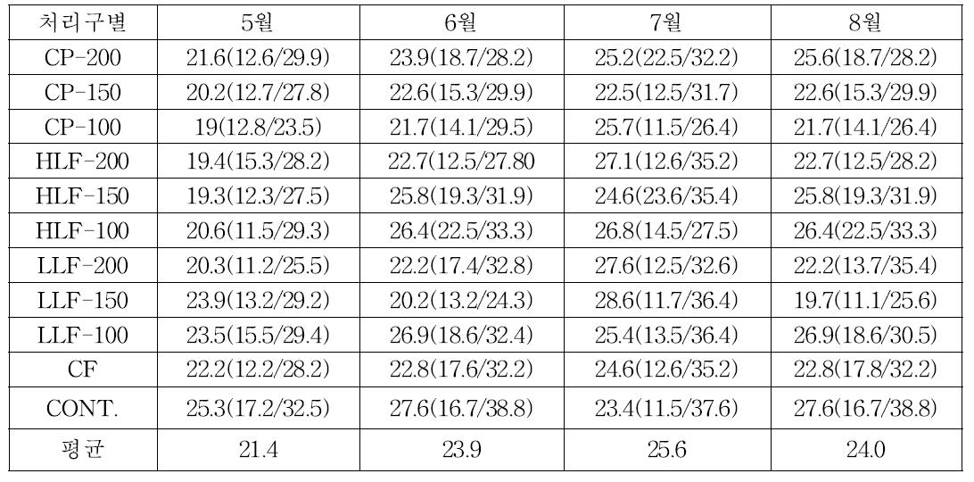 2014년 가축분뇨 퇴․액비 처리에 따른 백합나무 엽록소햠량