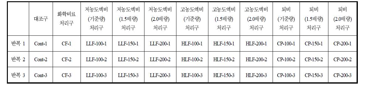 시험구 코드