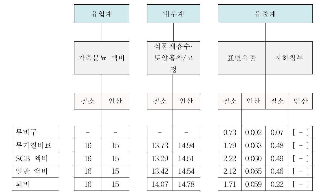 오미자 단기 산림소득작물 재배지 질소와 인산의 물질수지