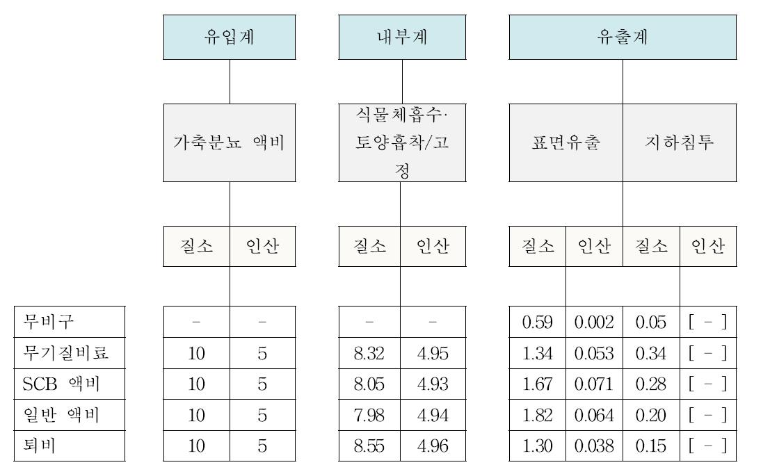 백합나무 바이오순환림 재배지 질소와 인산의 물질수지