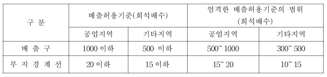 복합악취 배출허용기준 및 엄격한 배출허용기준의 설정범위(환경부 악취방지법)