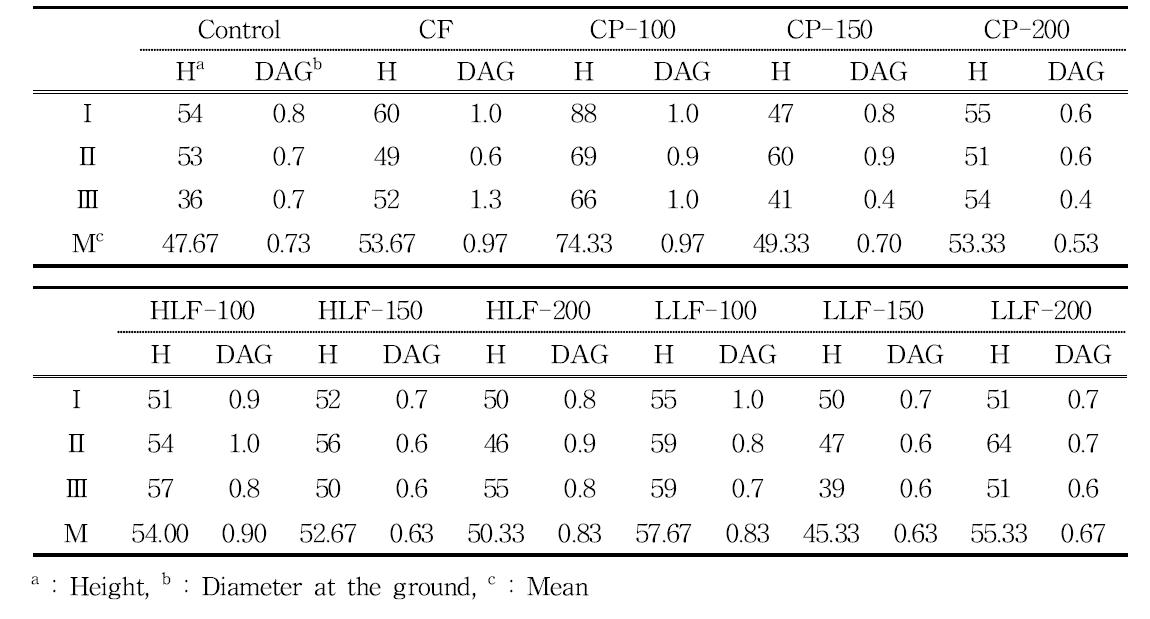 편백나무의 시험구별 수고와 근원직경의 평균생장량