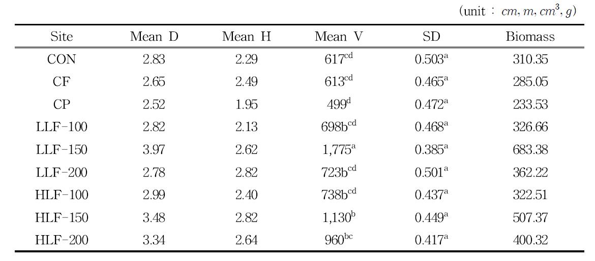 백합나무의 각 처리구별 평균근원경, 평균수고, 평균 단재적, 줄기밀도, 수간 Biomass